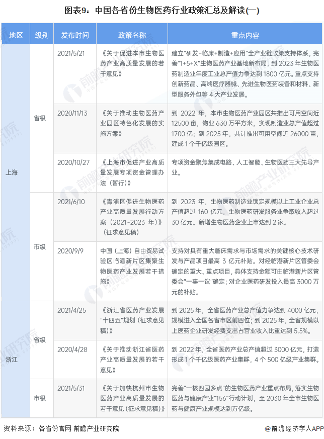 圖表9：中國各省份生物醫藥行業政策匯總及解讀(一)