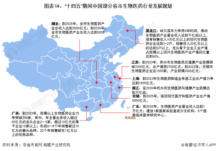 圖表14：“十四五”期間中國部分省市生物醫藥行業發展規劃