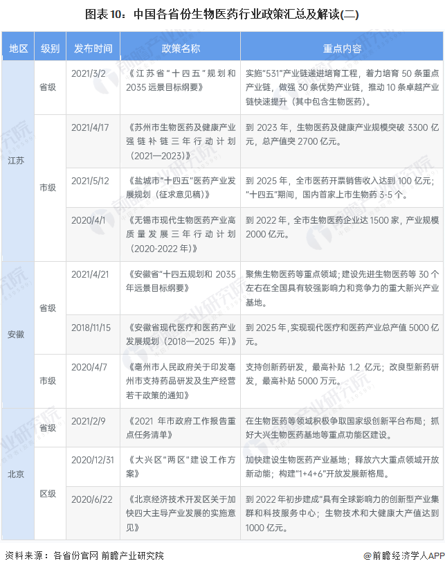 圖表10：中國各省份生物醫藥行業政策匯總及解讀(二)