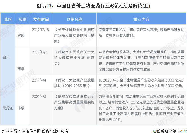 圖表13：中國各省份生物醫藥行業政策匯總及解讀(五)
