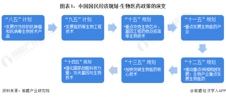 圖表1：中國國民經濟規劃-生物醫藥政策的演變